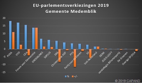 Uitslag EU-parlementsverkiezingen gemeente Medemblik